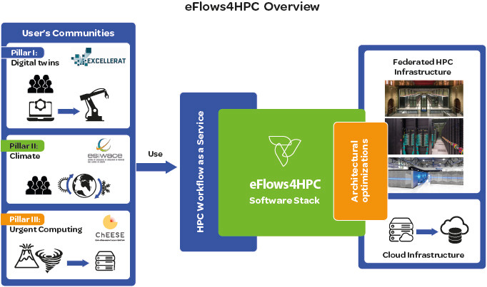 eFlows4HPC: Enabling dynamic and intelligent workflows in the European HPC ecosystem