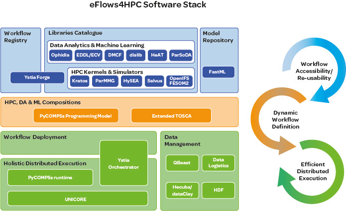 Workflow platform - eFlows4HPC