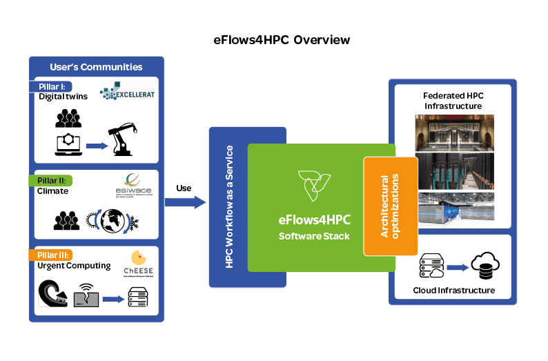 eFlows4HPC adaptation and optimization to its underlying hardware