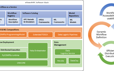eFlows4HPC architecture: Helping developers implement combined applications
