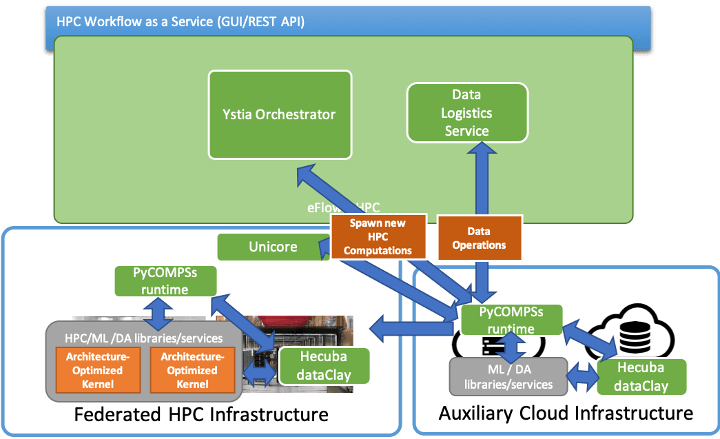 Addressing multifaceted challenges of deployment in eFlows4HPC