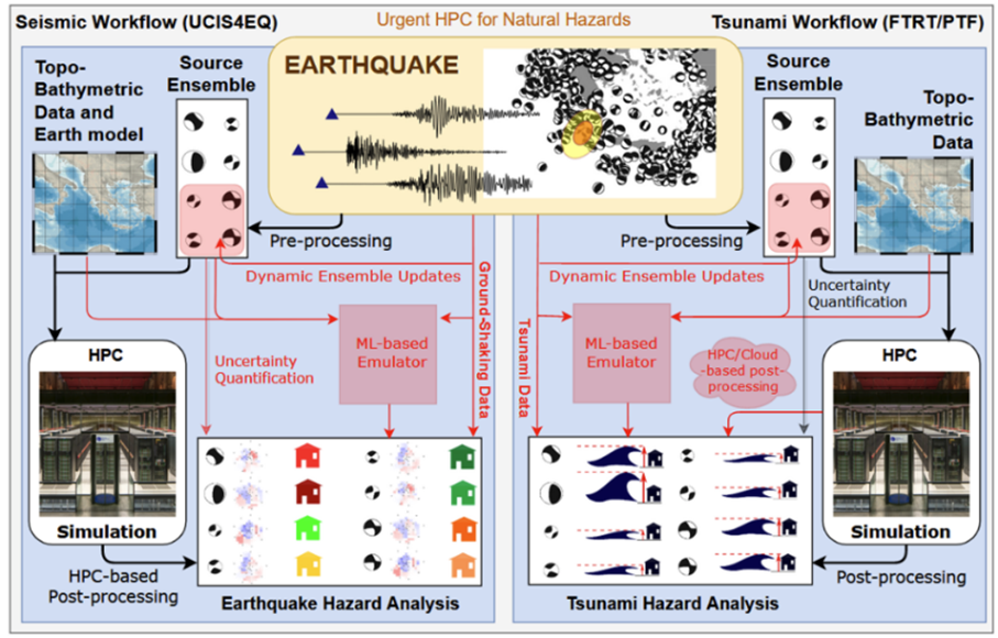 Seismic workflow and Tsunami Workflow