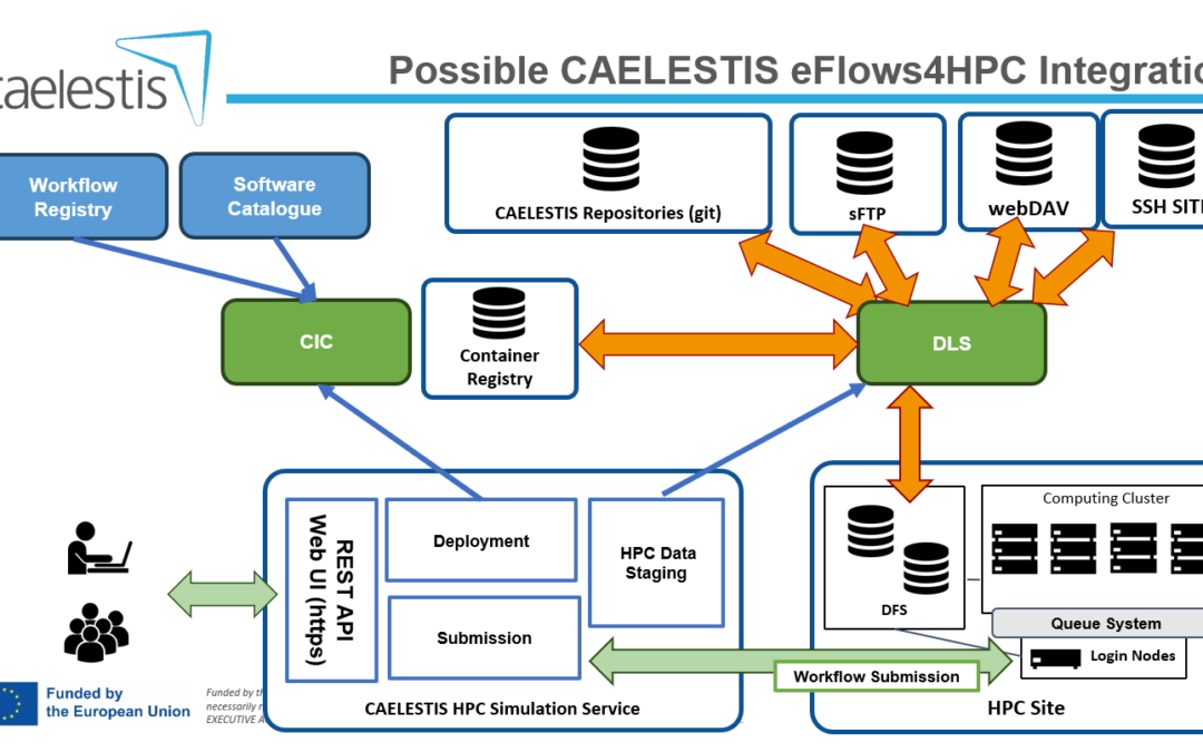 eFlows4HPC’s Workflow-as-a-Service Drives European Research Innovation in CAELESTIS Project