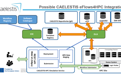 eFlows4HPC’s Workflow-as-a-Service Drives European Research Innovation in CAELESTIS Project